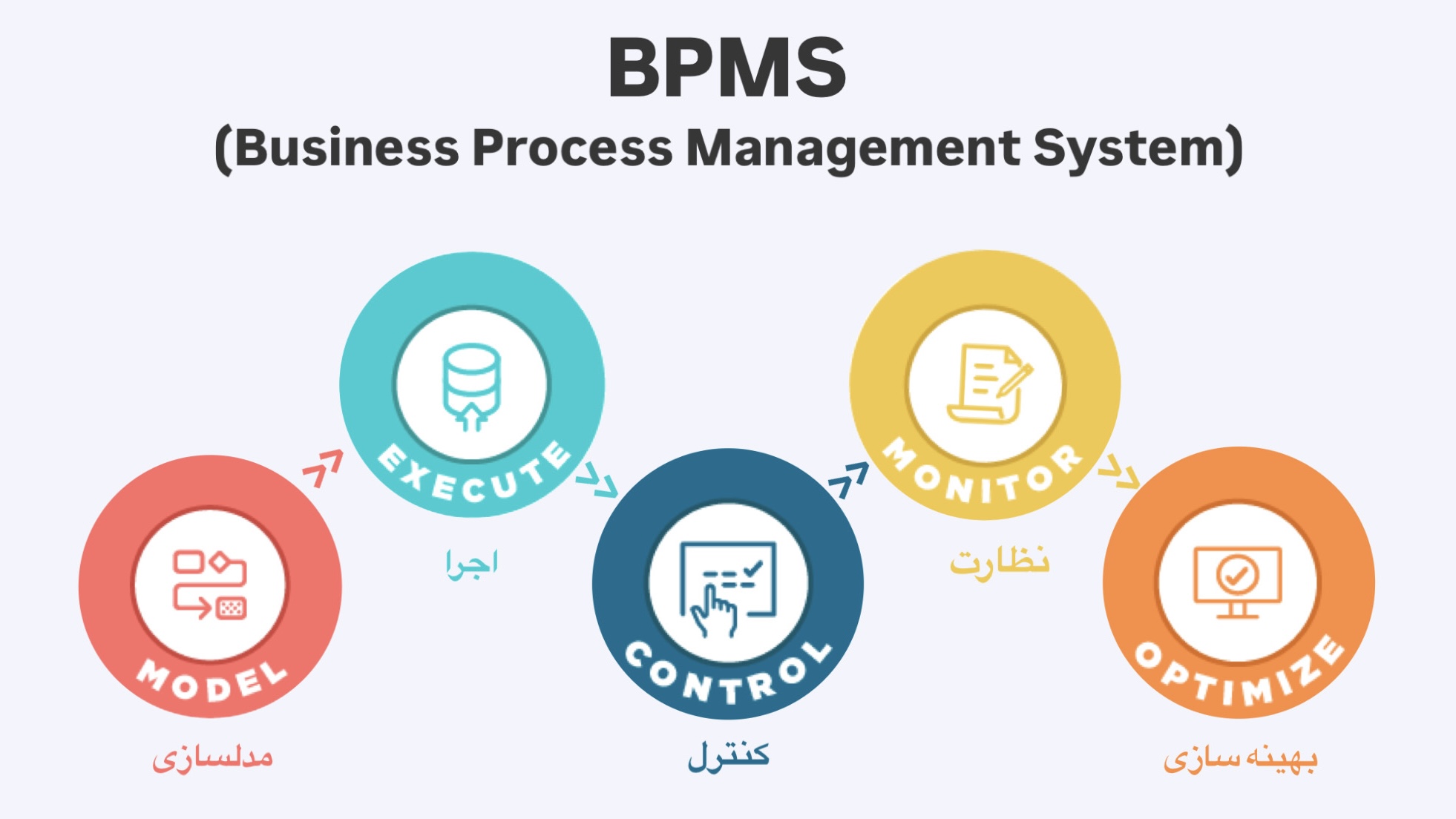 مراحل کار نرم افزار BPMS